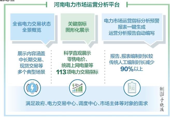 國網河南電力公司研發應用電力市場運營分析平臺